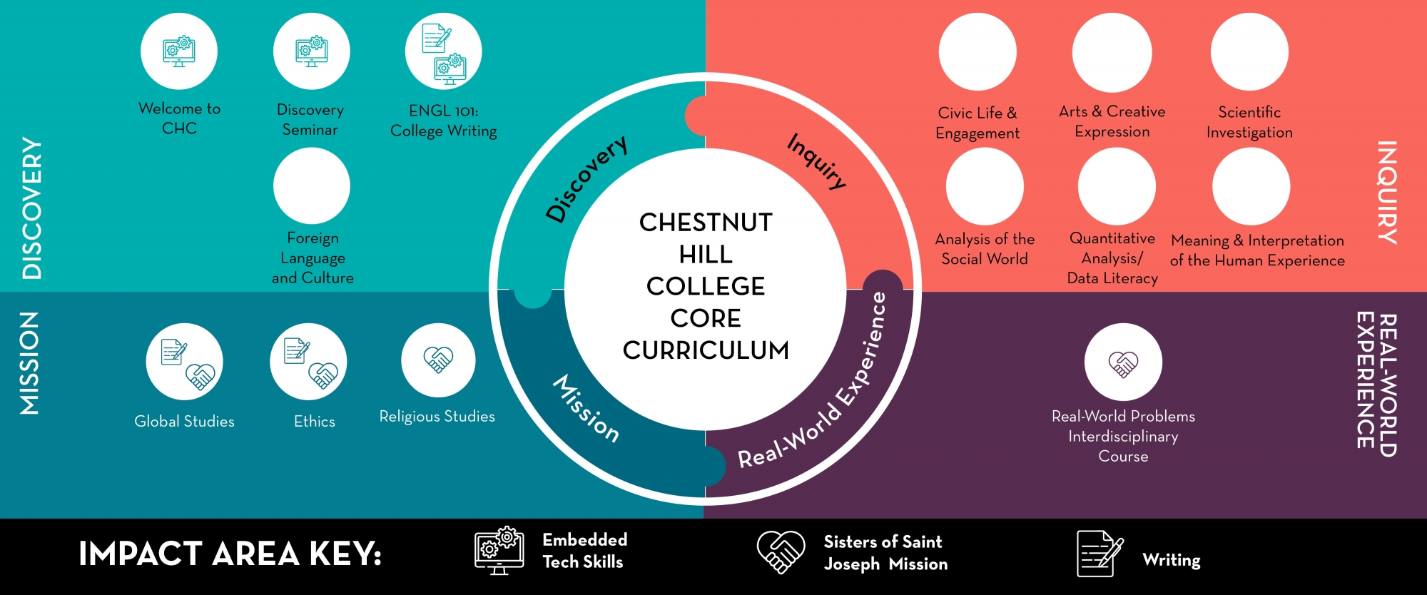 Our New Core Curriculum Chestnut Hill College